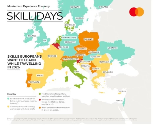 Έρευνα Mastercard: Η άνοδος των «skilliday» αλλάζει τον τρόπο που ταξιδεύουν οι Ευρωπαίοι
